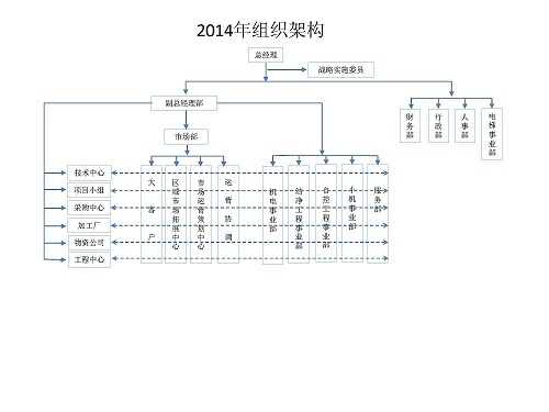 2014年公司組織架構調(diào)整工作全面啟動